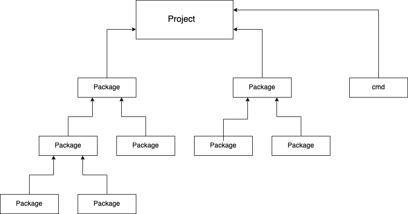 high level project overview