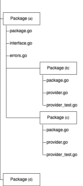 package structure